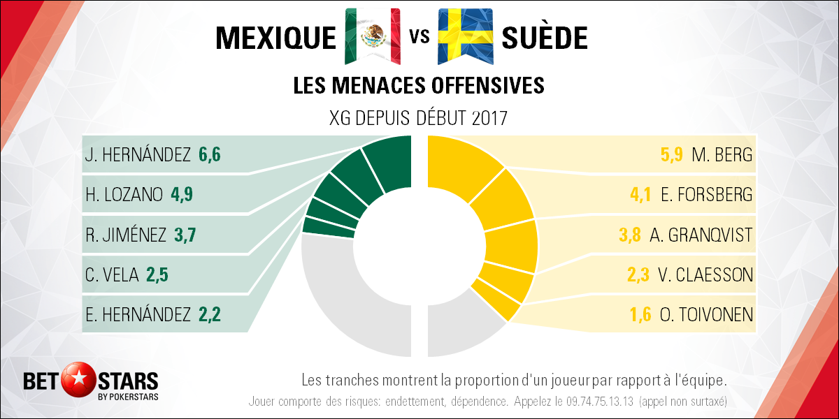 Mexico v Sweden - Playersfr
